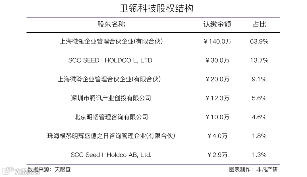 微信协同型CRM服务商卫瓴科技获企业微信等数千万元Pre-A轮融资