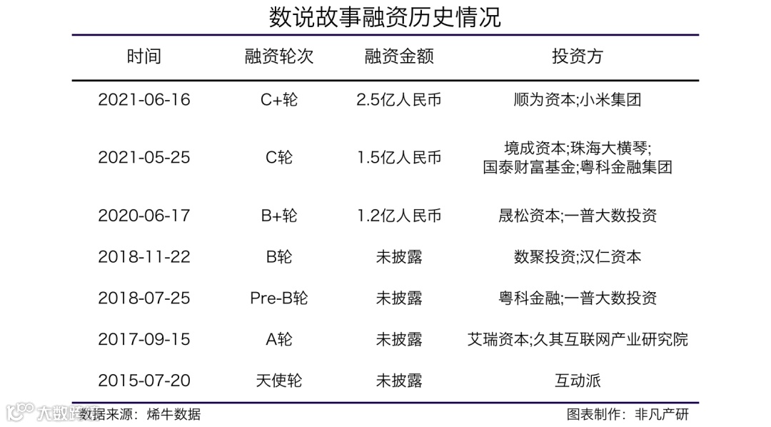 一站式大数据及AI智能应用提供商数说故事获顺为资本等2.5亿元C+轮融资