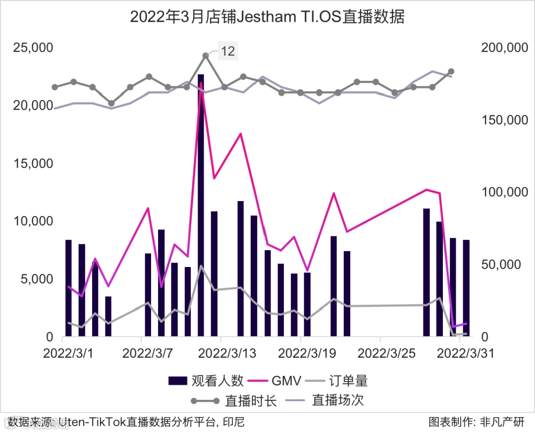 行业报告 | 2022年3月TikTok Shop行业月报