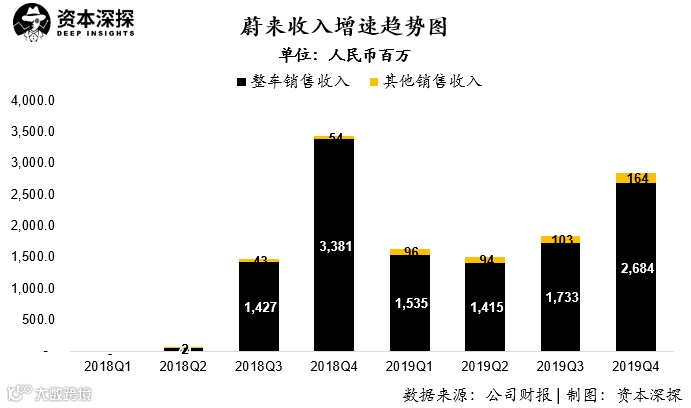 融资成徒劳?蔚来的问题可不只是巨亏