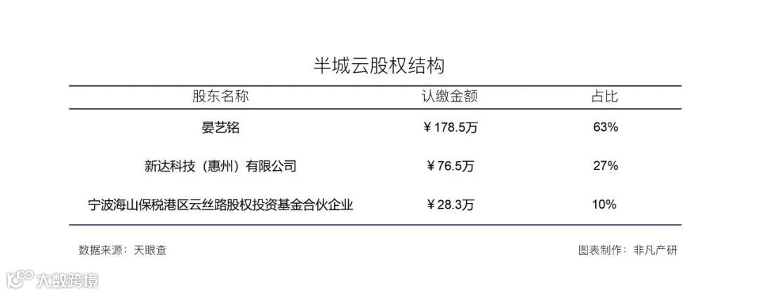 餐饮私域流量运营服务商半城云完成百万级天使轮融资
