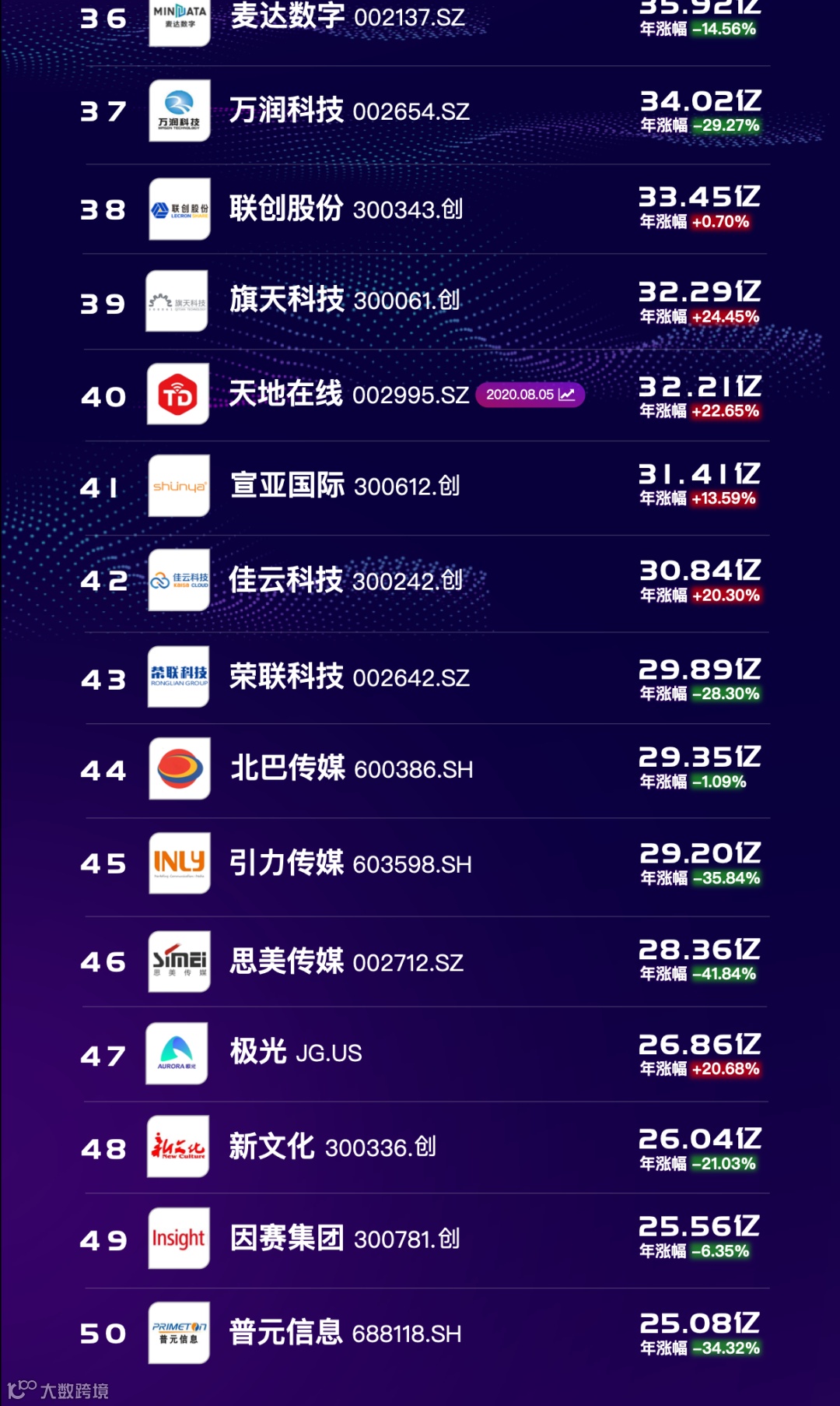 年度榜单 | 2020年营销系上市公司市值排行榜