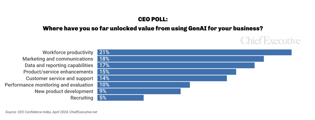 CEO 调查：50%的公司CEO认为会用AI的员工对企业更有价值
