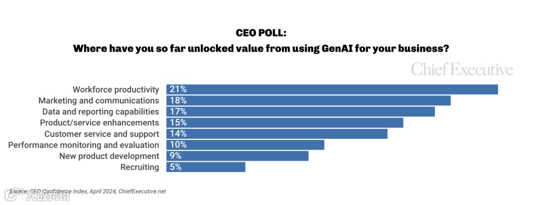 CEO 调查：50%的公司CEO认为会用AI的员工对企业更有价值