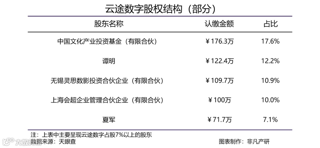 媒体流量运营商云图数字获翰丰资本等股权投资