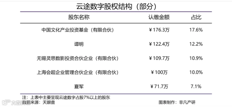 媒体流量运营商云图数字获翰丰资本等股权投资