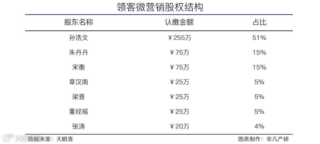 微营销解决方案提供商领客微营销获东方子石创投1000万人民币A轮融资