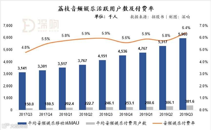 深度拆解音频赛道另类玩家荔枝：除了知识付费，音频还能做什么？