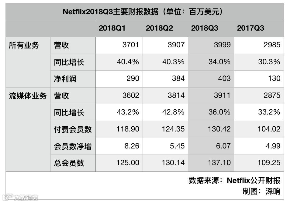三季报狂超预期,Netflix怒扫阴霾