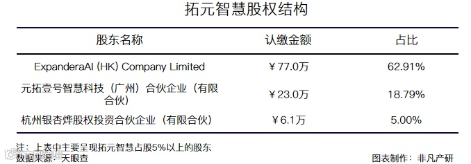 虚拟数智人技术提供商拓元智慧获银杏谷资本等Pre-A轮融资
