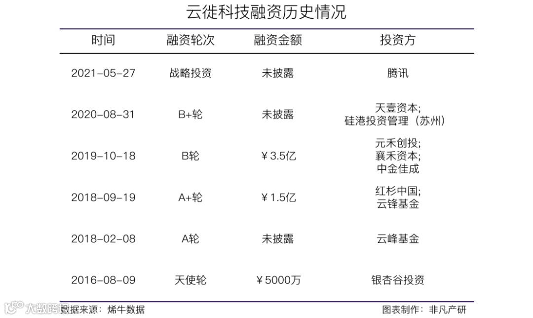 数字商业云服务提供商云徙科技获腾讯战略投资