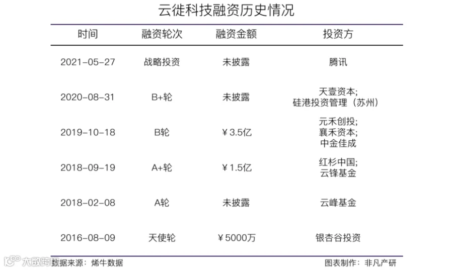 数字商业云服务提供商云徙科技获腾讯战略投资