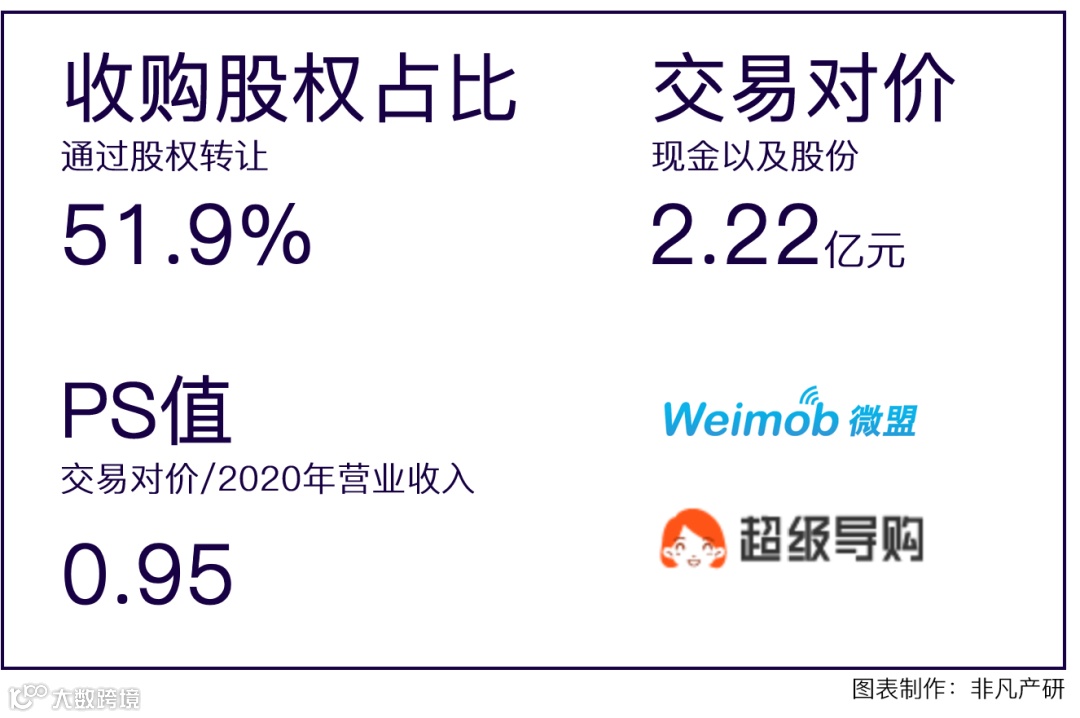 智慧商业服务商微盟集团收购泛零售运营数字化服务商向心云