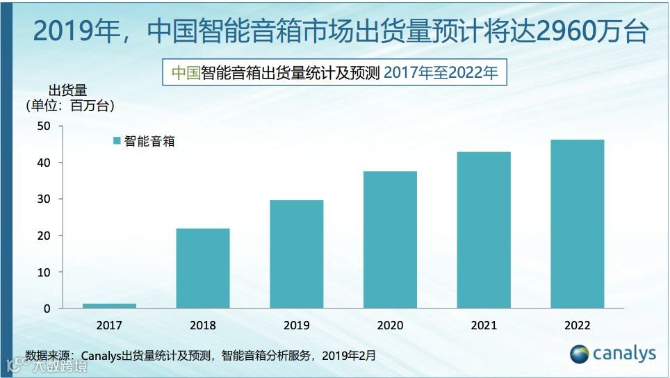 高速狂奔一年后，智能音箱“变阵换道”
