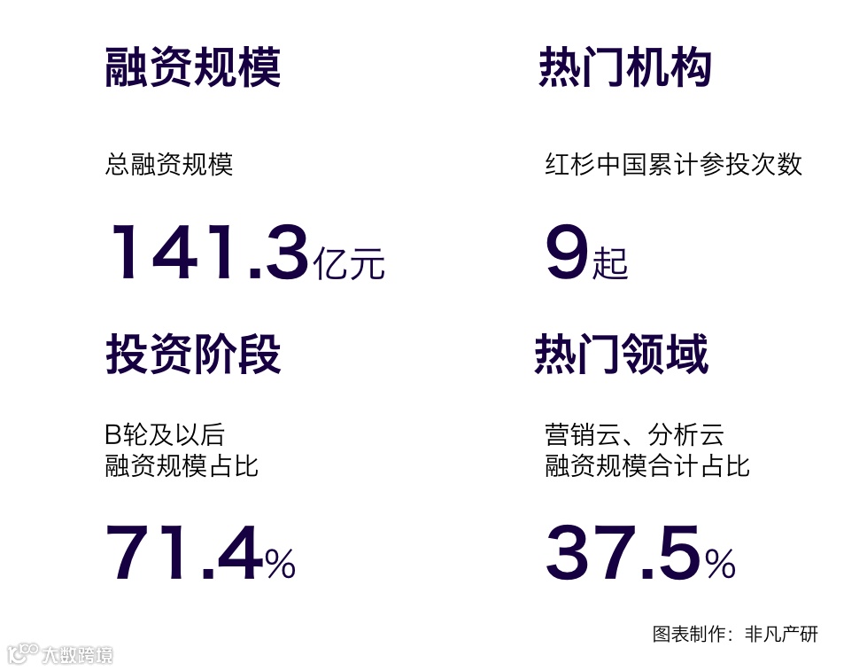 行业报告 | 2022年中国营销科技行业年报:全年投融资总额达141.3亿元,B轮及以后占比71.4%