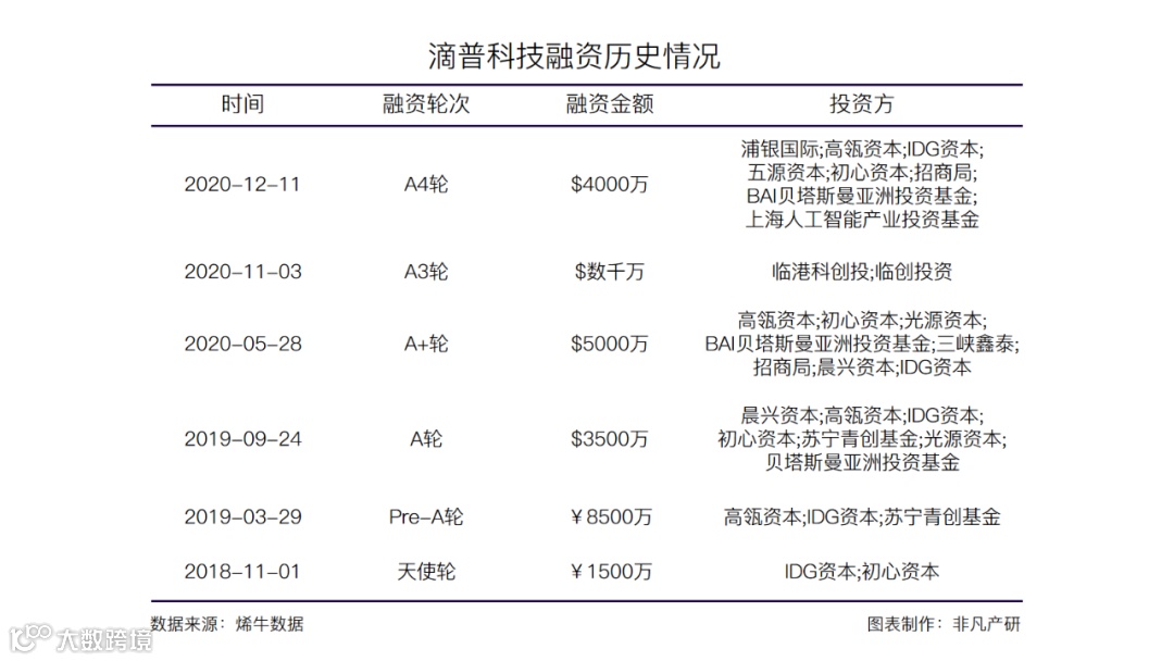 数据智能服务商滴普科技获浦银国际等4000万美元A4轮融资