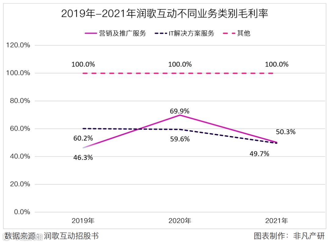 营销服务提供商润歌互动赴港主板上市招股书分析