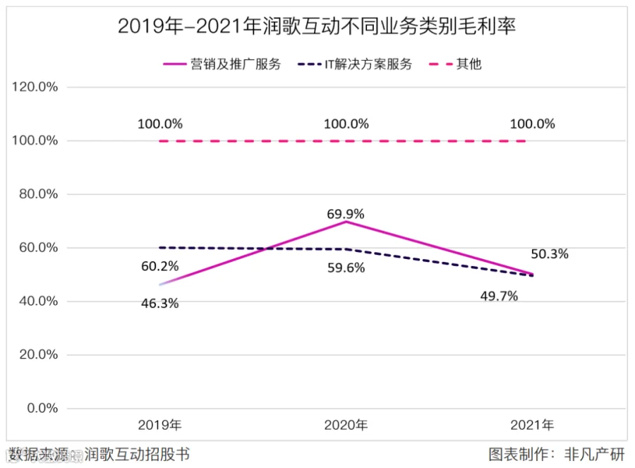 营销服务提供商润歌互动赴港主板上市招股书分析