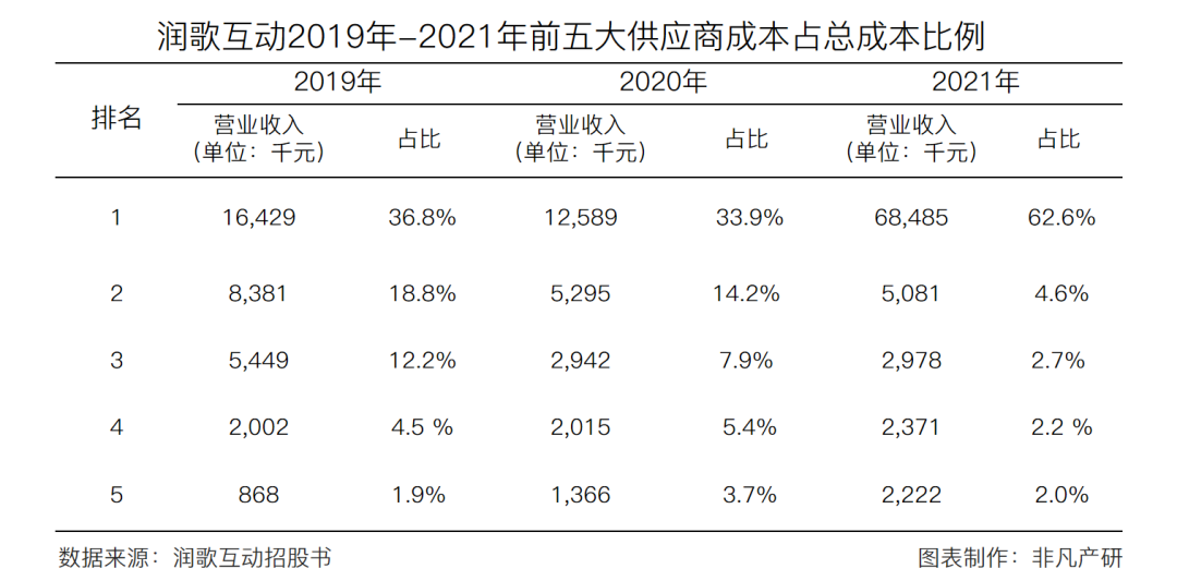 营销服务提供商润歌互动赴港主板上市招股书分析