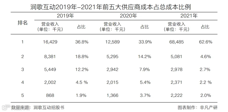 营销服务提供商润歌互动赴港主板上市招股书分析