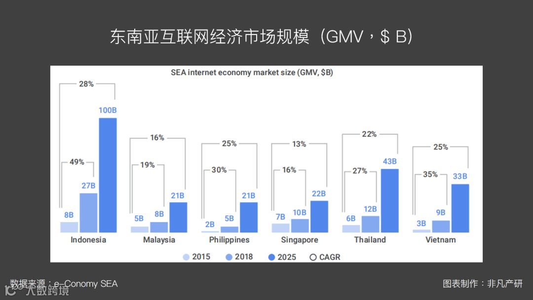 东南亚出海 | 东南亚互联网经济市场研究