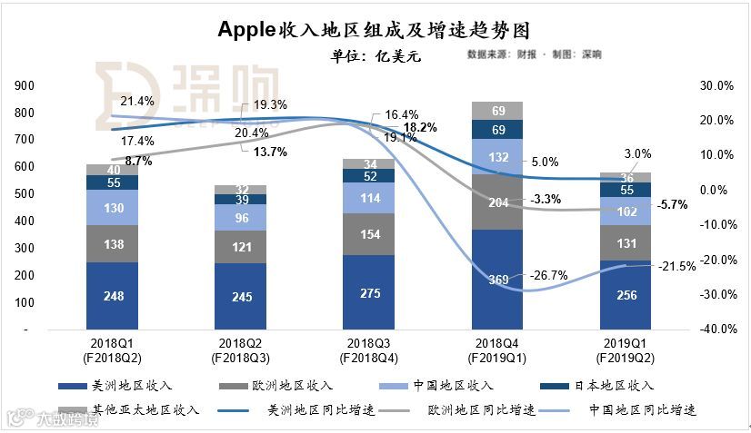 苹果财报:iPhone继续拖累收入,但中国区降价策略初见成效