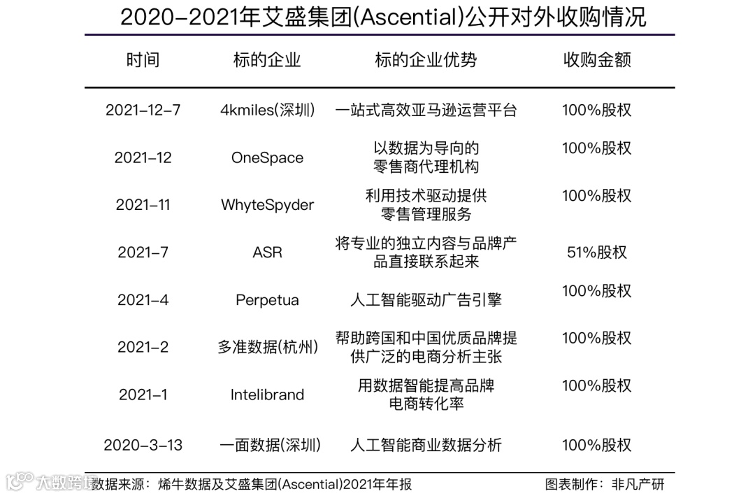 财报分析 | 艾盛集团(Ascential)战略定位获得成功，收入同比增长32.46%