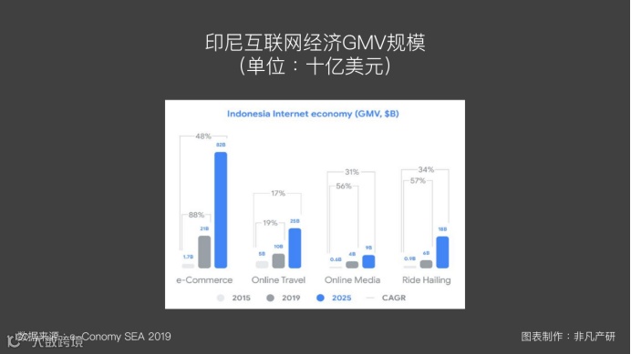 东南亚出海 | 东南亚互联网经济发展（三）