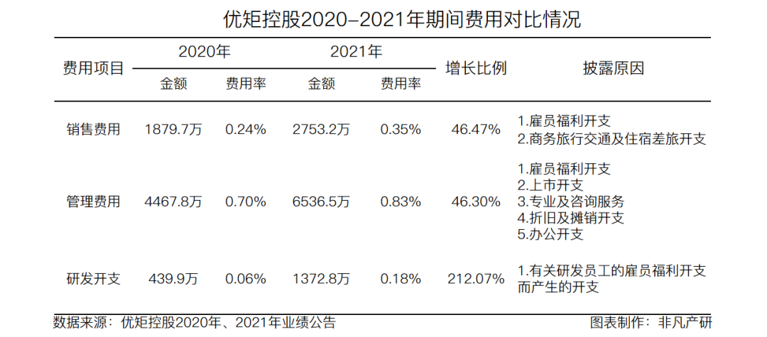 财报分析 | 优矩控股净利润增长90.98%，经营势头迅猛