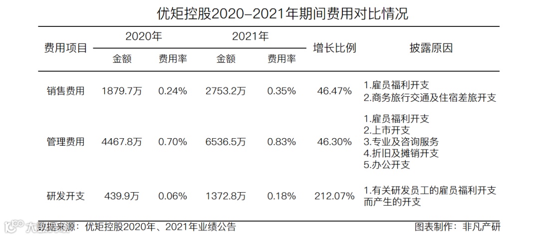 财报分析 | 优矩控股净利润增长90.98%，经营势头迅猛