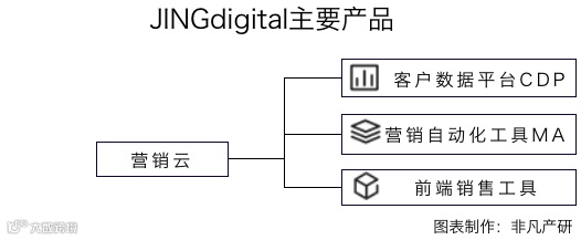 营销自动化服务商JINGdigital获线性资本等8000万元A轮融资