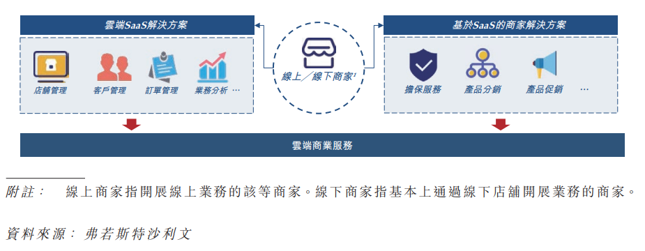 云端商业服务商有赞科技赴港主板上市招股书分析