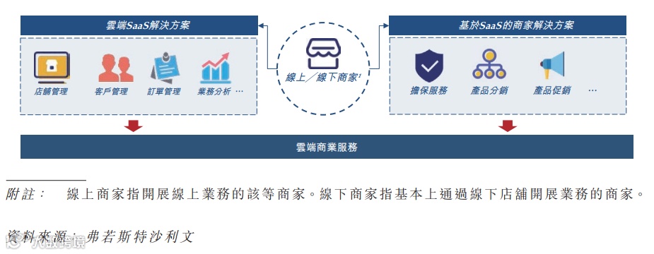 云端商业服务商有赞科技赴港主板上市招股书分析