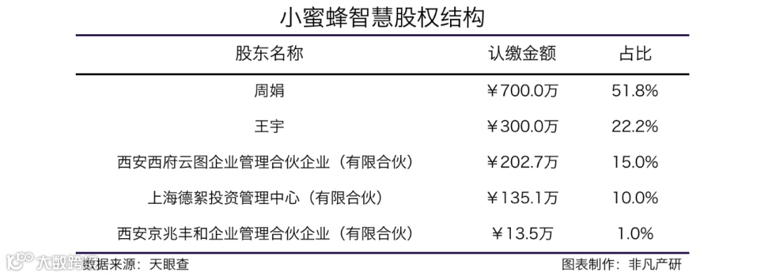 私域流量服销代运营解决方案提供商小蜜蜂智慧获德同资本战略融资