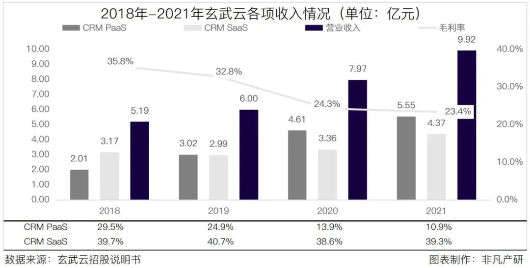 智慧CRM服务供应商玄武云成功登陆港交所主板