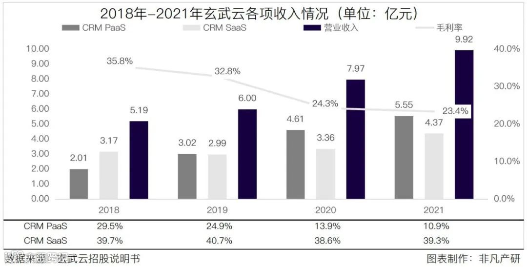 智慧CRM服务供应商玄武云成功登陆港交所主板