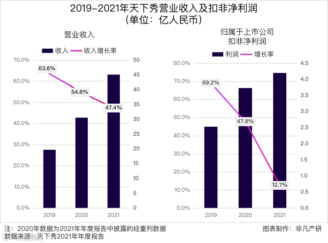 财报分析 | 天下秀年营收45.12亿元,同比增长47.42%