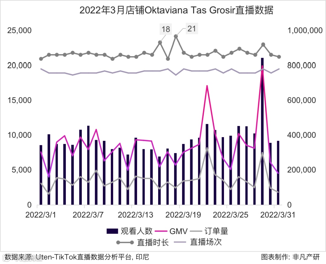 行业报告 | 2022年3月TikTok Shop行业月报