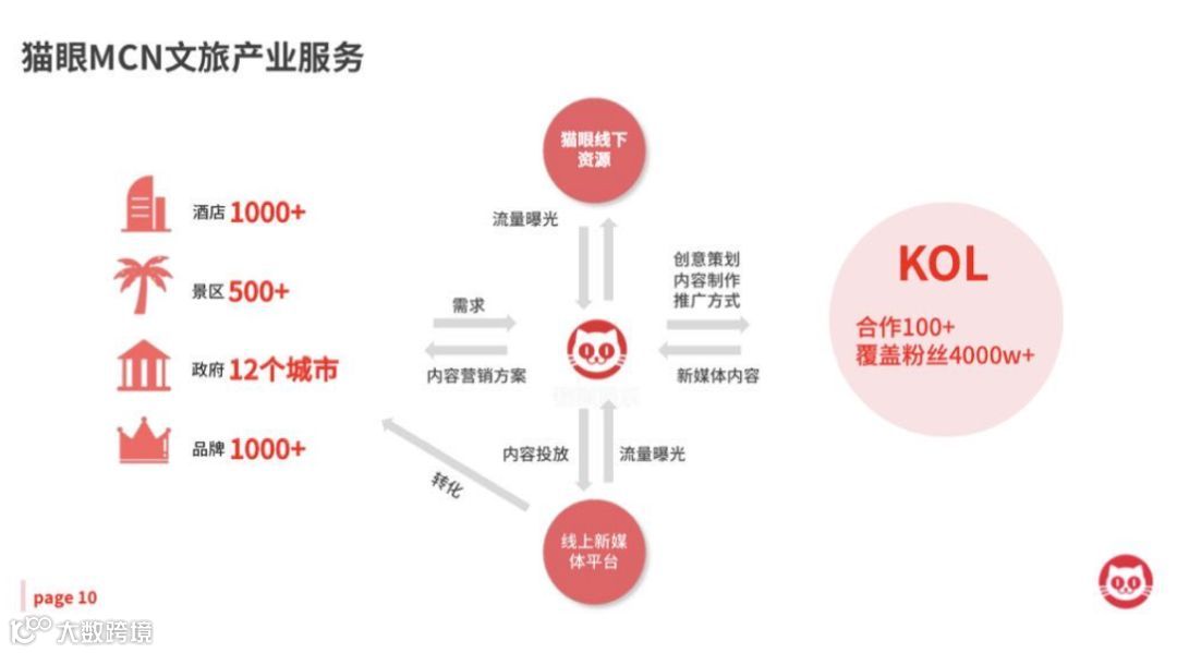 旅游博主也能带货千万，KOL的未来必然是效果广告 | 专访猫眼视频MCN