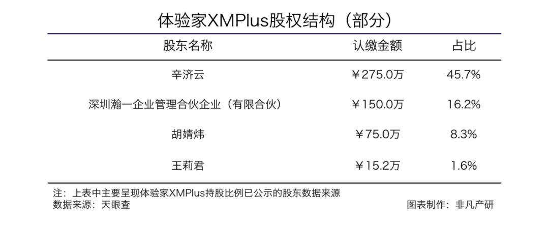 体验家XMPlus获盈动资本数千万人民币A2轮融资