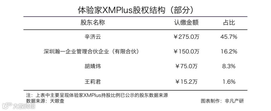 体验家XMPlus获盈动资本数千万人民币A2轮融资