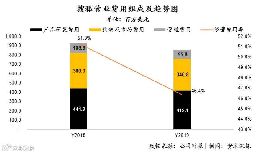 搜狐突然盈利的秘密