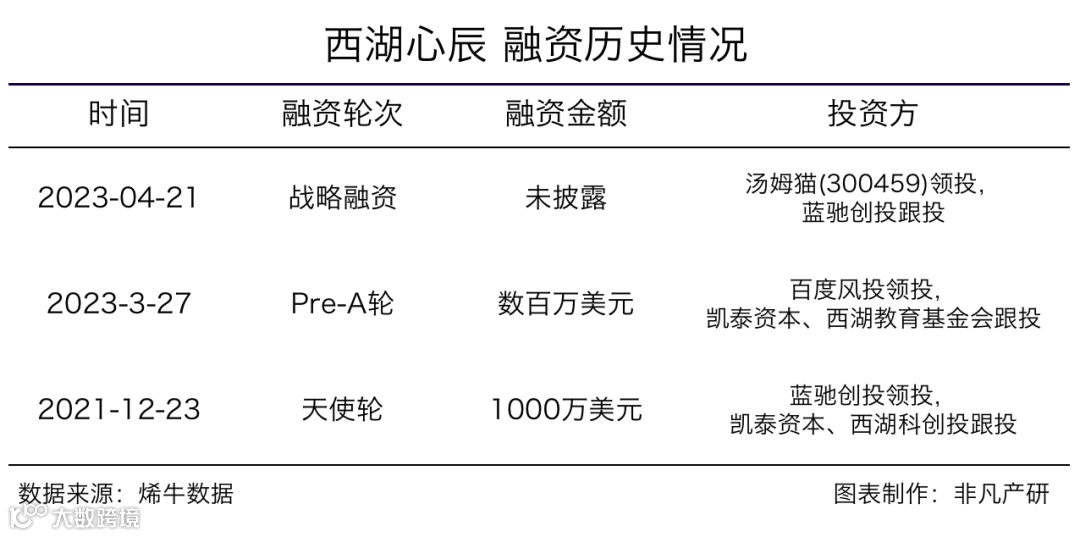人工智能公司西湖心辰获汤姆猫、蓝驰创投战略融资