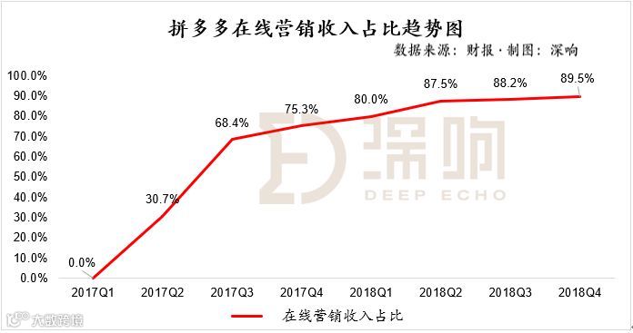 关于拼多多的一个猜想:无关GMV、聚焦“流量+广告”