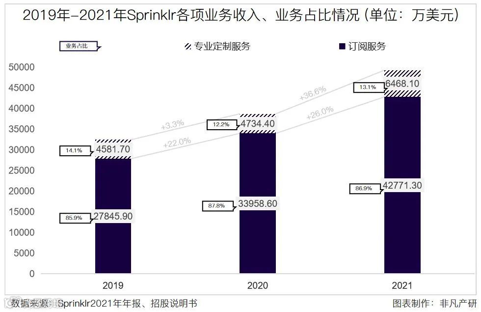 财报分析 | 社交媒体管理平台Sprinklr营收三年增长51.8%，年净扩张率达119.8%
