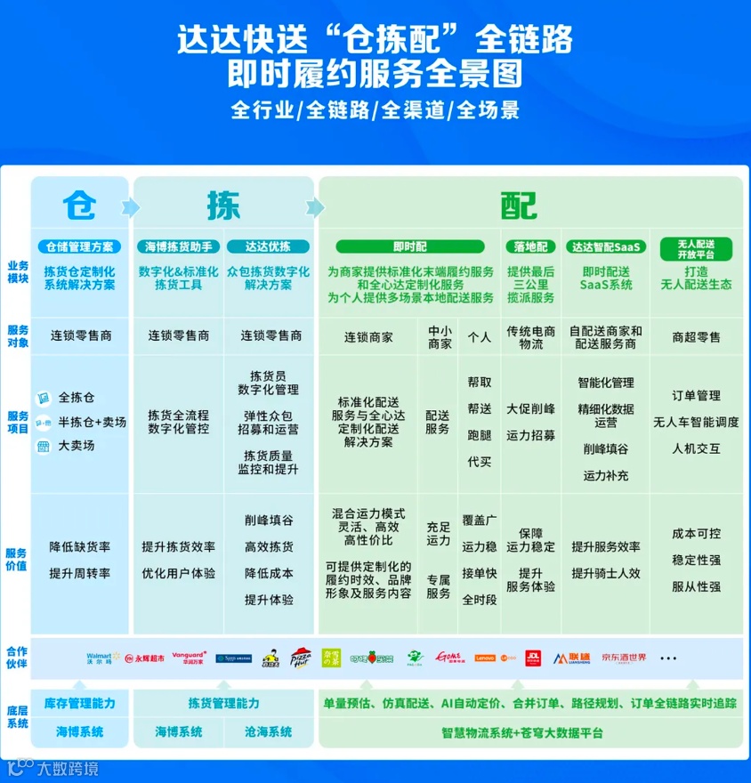 即时零售风起，达达迎风而上