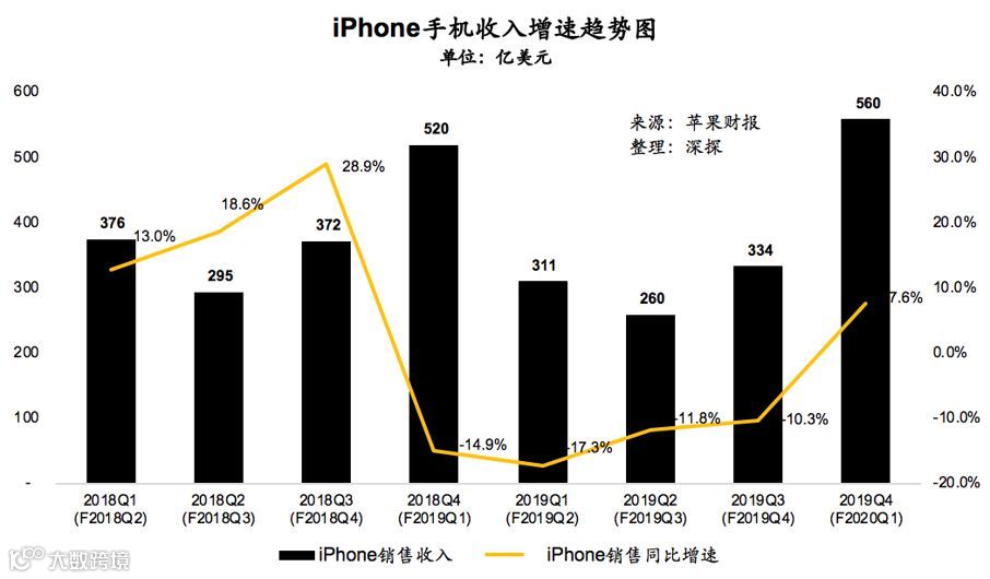 季度营收突破900亿，苹果为何还能如此牛逼 | 财报详解+电话会实录