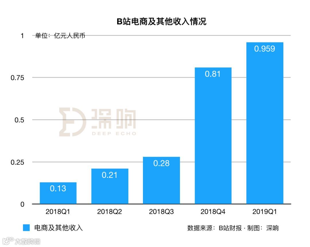月活喜破亿,B站打开新天地 | 财报详解
