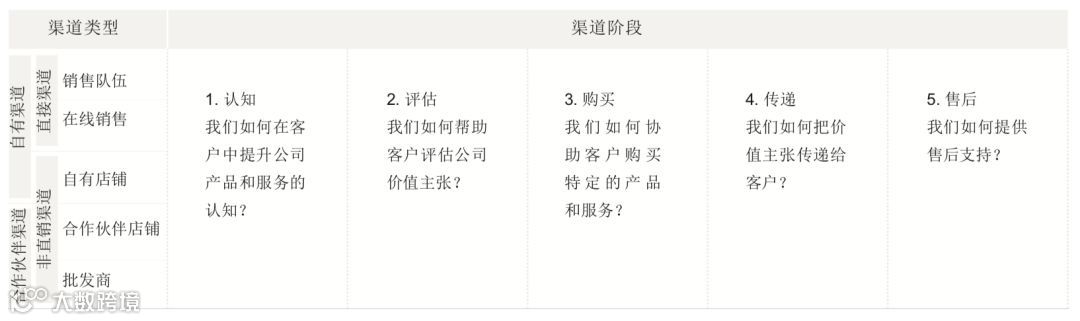 万变不离其宗：所有的赚钱模式都需要绘制这张商业画布