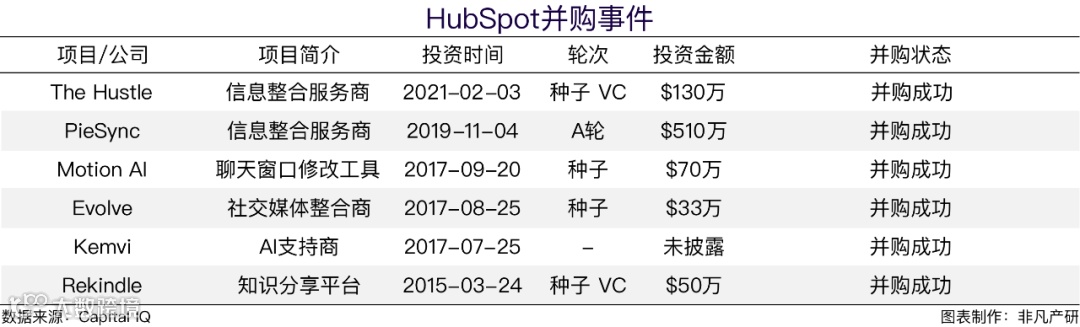 财报分析 | 集客营销第一股HubSpot半年涨57%，后疫情时代经营势头迅猛